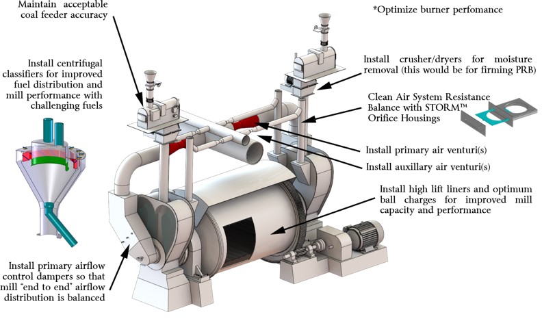 Pulverizer opportunities