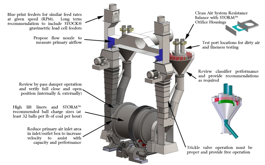 Pulverizer opportunities