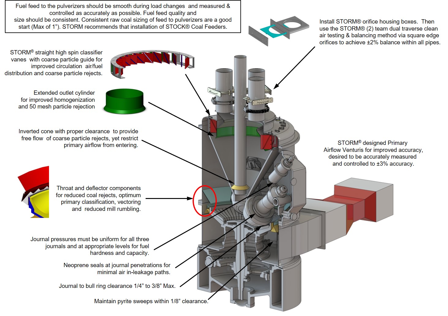 Pulverizer opportunities