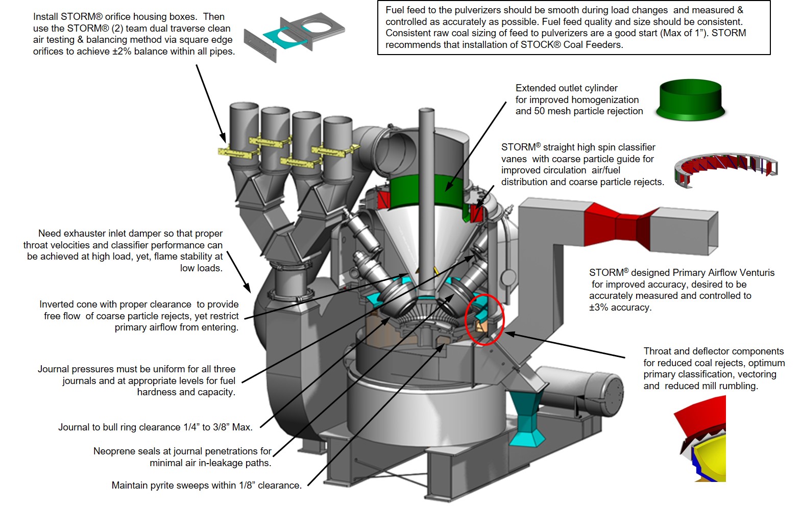 Pulverizer opportunities