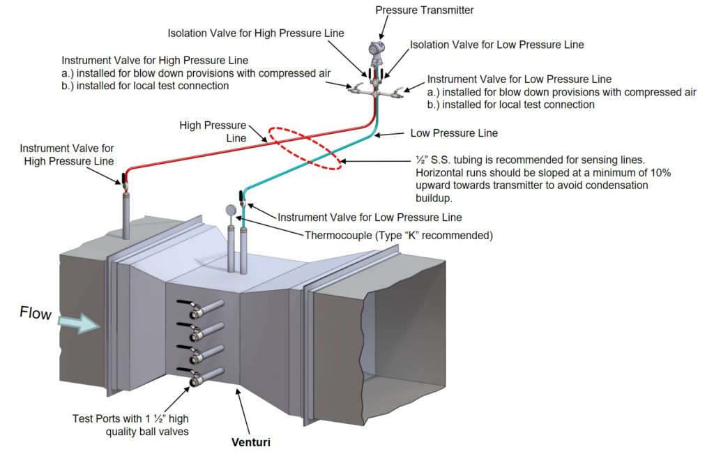 Air flow measurement