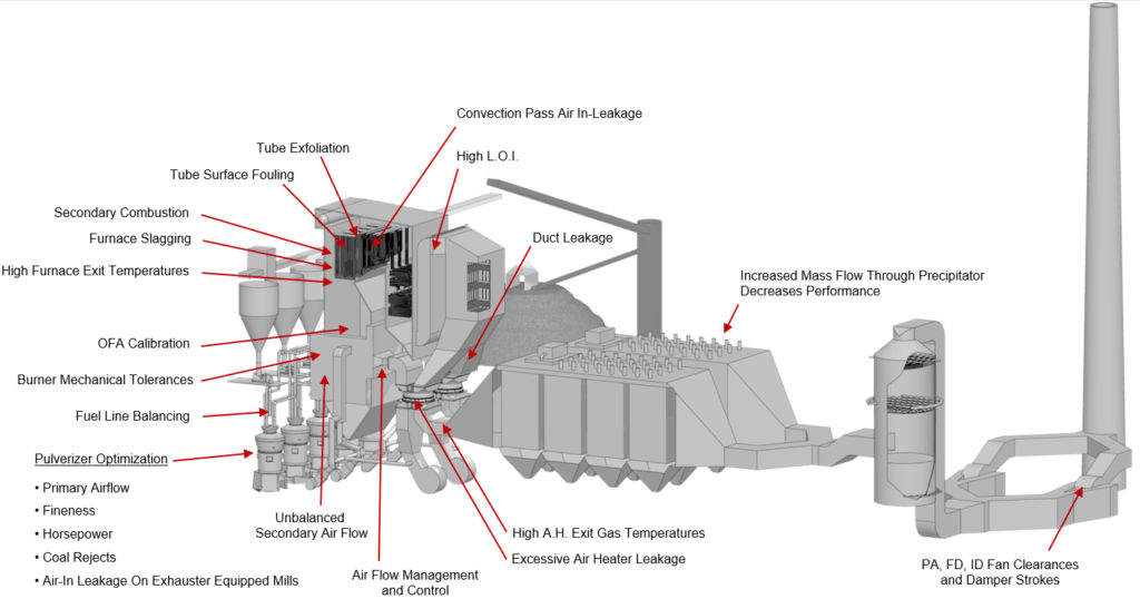 typical power plant opportunities